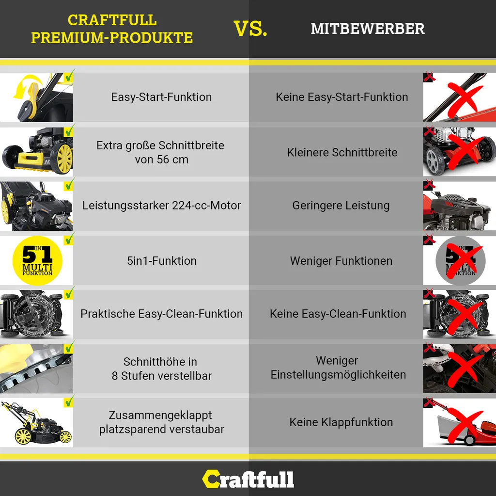 Craftfull Benzinrasenmäher CR-224-20, 56 Cm Schnittbreite, Benzin Rasenmäher Mit Radantrieb Inkl. Rasenkamm, 196 Cc, 5,2 KW / 7,1PS, Euro 5 Norm, 5in1, Marken Motor, GT-Markengetriebe, 8 Stufen Höhenverstellbar, 62 Liter Fangsack, Easy-Clean-Funktion 10 Craftfull Benzinrasenmäher CR-224-20, 56 Cm Schnittbreite, Benzin Rasenmäher Mit Radantrieb Inkl. Rasenkamm, 196 Cc, 5,2 KW / 7,1PS, Euro 5 Norm, 5in1, Marken Motor, GT-Markengetriebe, 8 Stufen Höhenverstellbar, 62 Liter Fangsack, Easy-Clean-Funktion – Bild 8